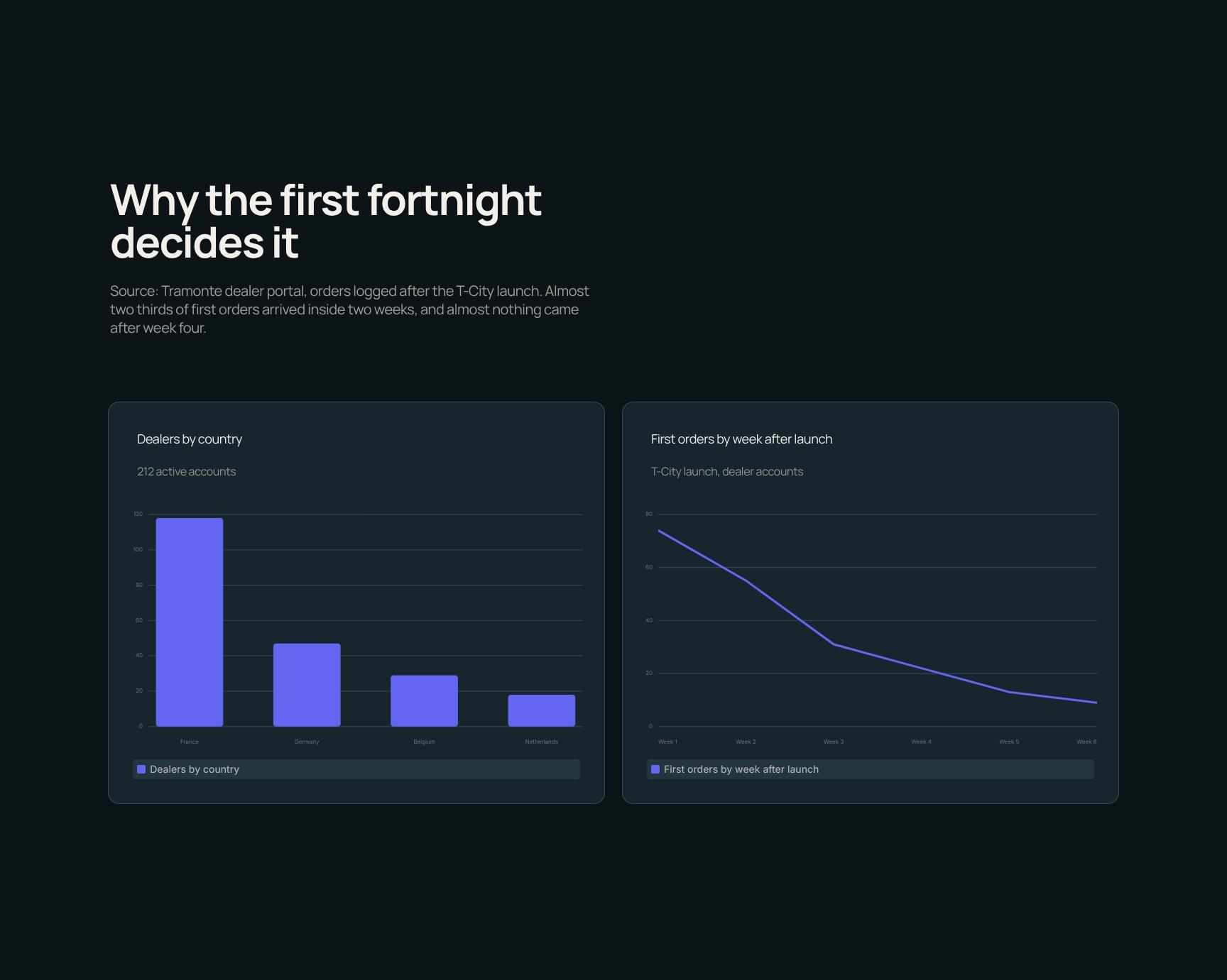 Charts