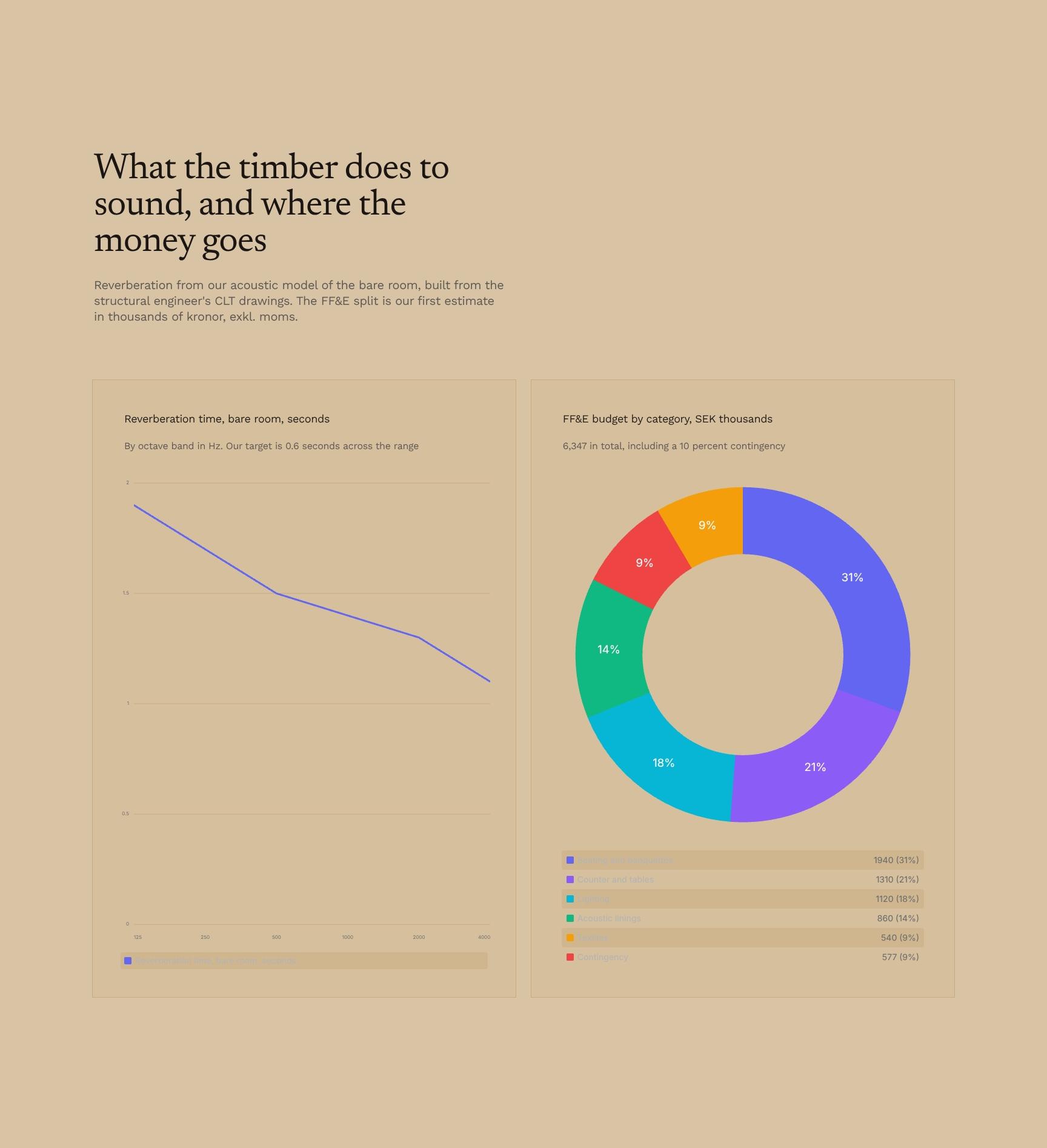 Charts