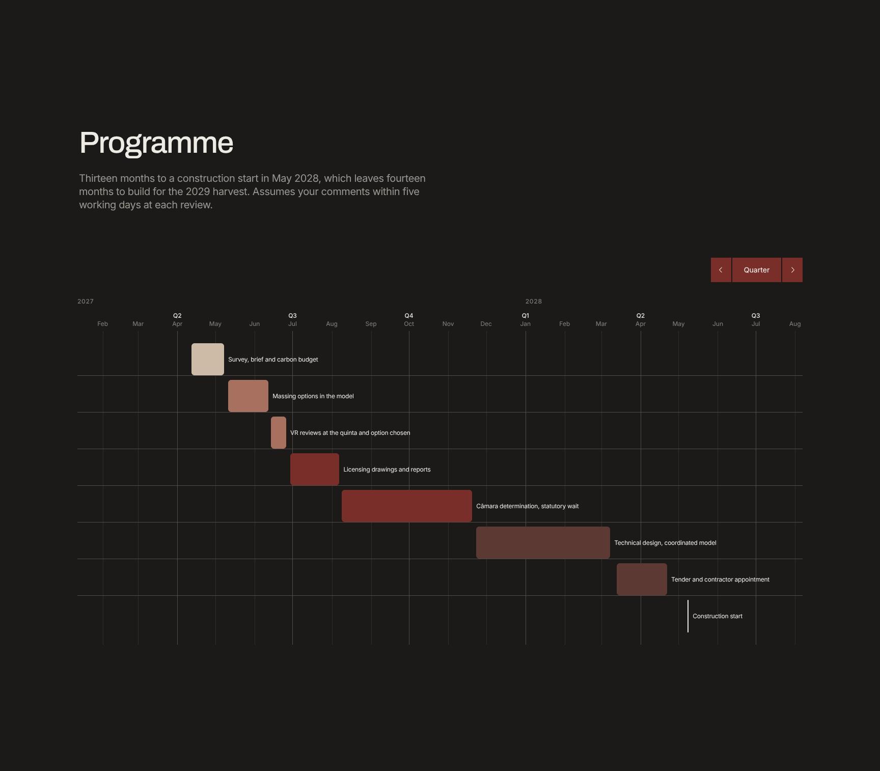 Project Programme and Construction Timeline