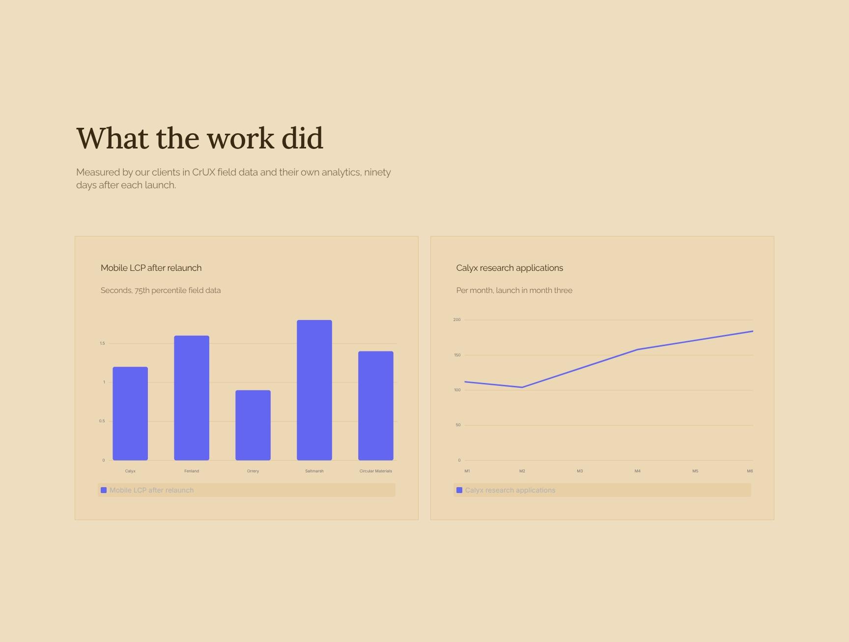 Outcomes Dashboard with Client-Measured Performance Charts