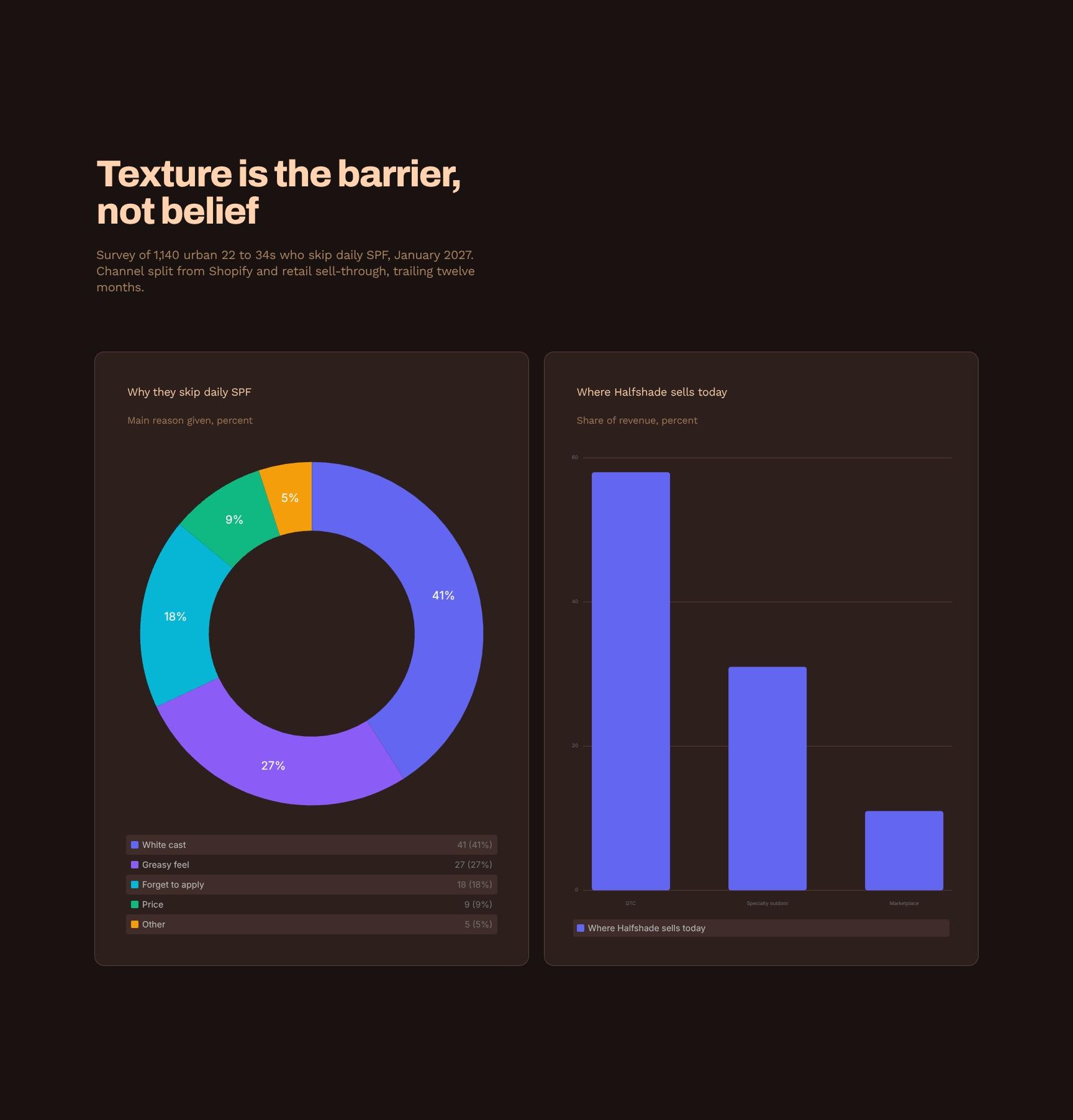 Charts