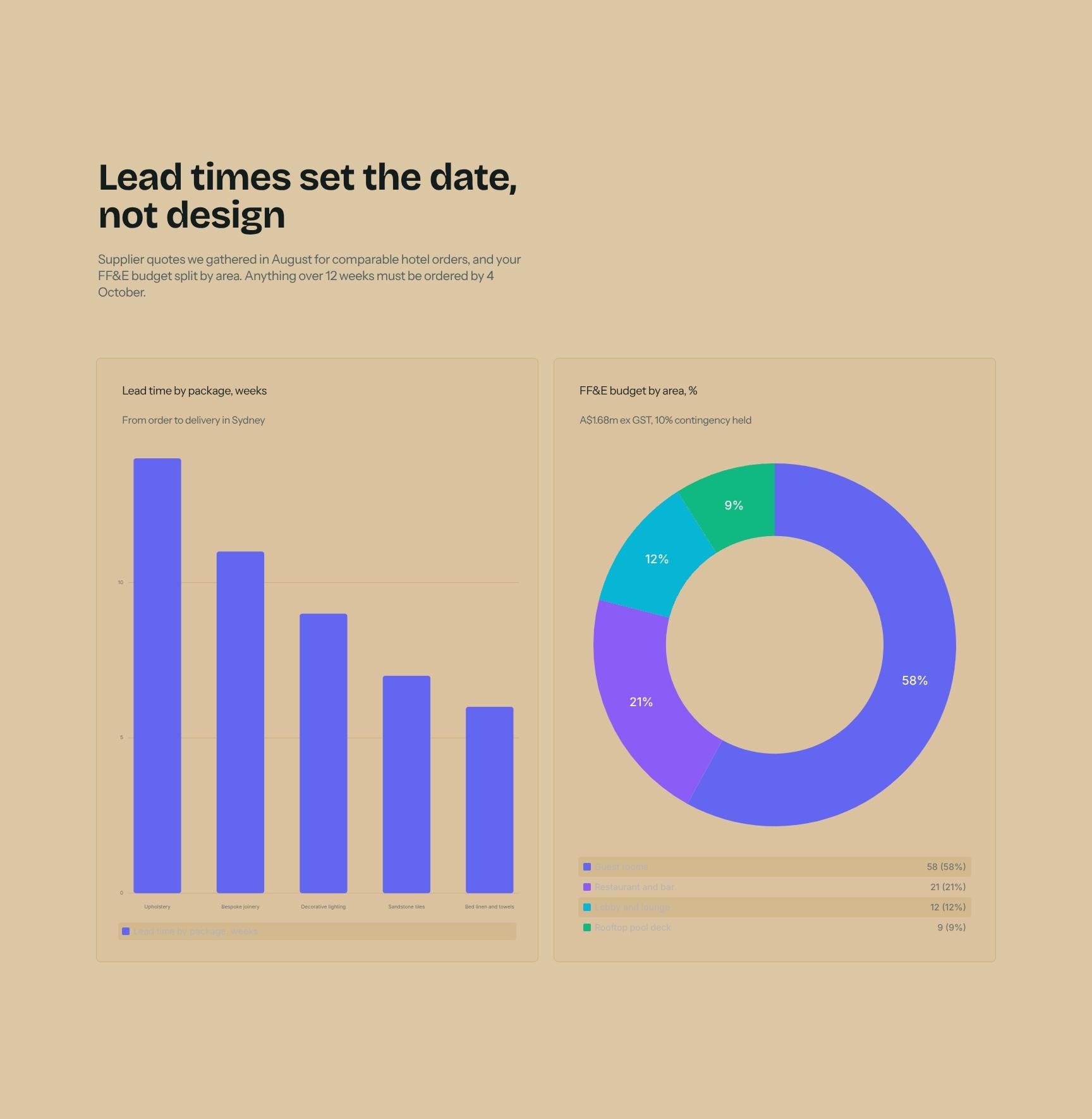 Charts