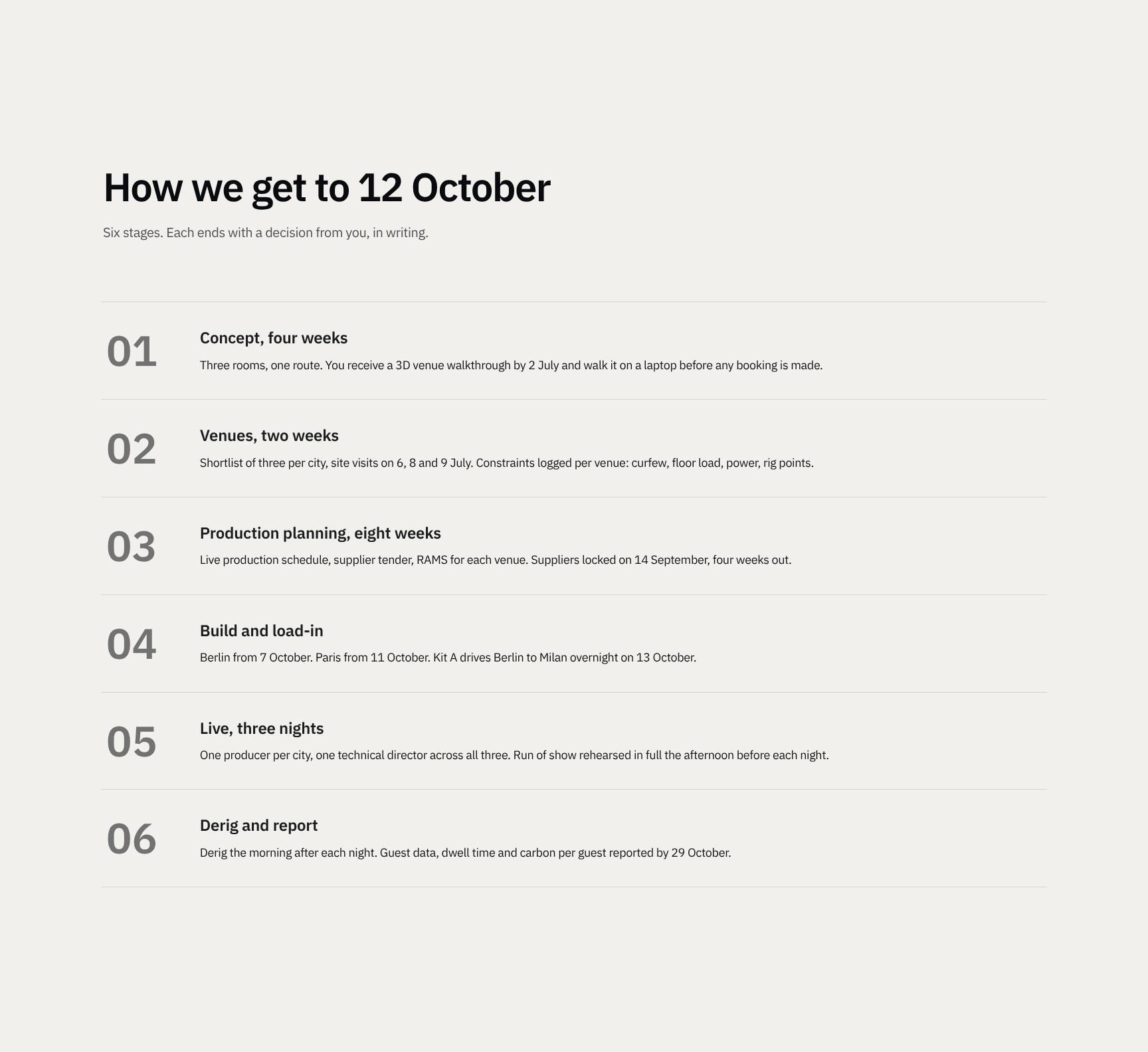 Six-Stage Delivery Approach with Client Sign-Off Points